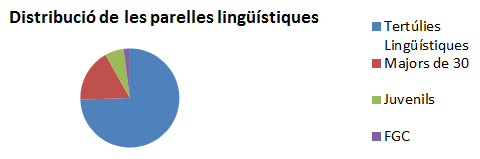 Distribució de les parelles lingüístiques